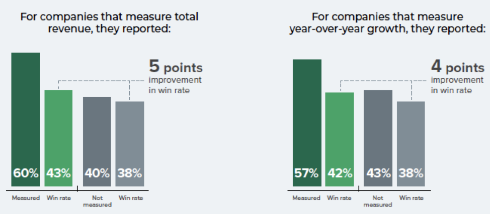 Win rate sales performance