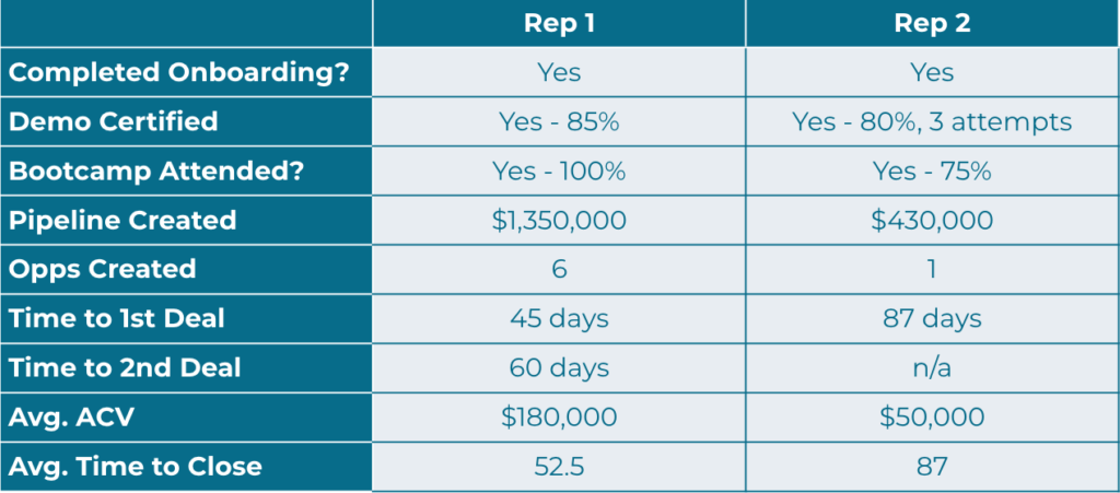 Table on rep performance